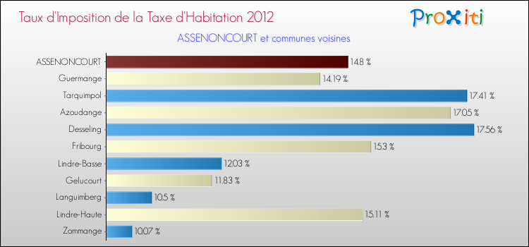 Taux d'imposition de la taxe d'habitation 2012 pour ASSENONCOURT et les communes proches Comparaison des taux d'imposition de la taxe d'habitation 2012 pour ASSENONCOURT et les communes voisines
