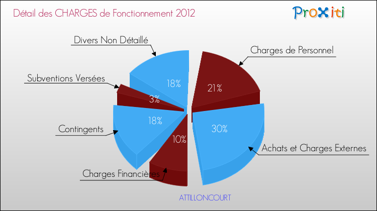 Décomposition des Charges de Fonctionnement 2012 de la commune de ATTILLONCOURT Charges de Fonctionnement 2012 pour la commune de ATTILLONCOURT
