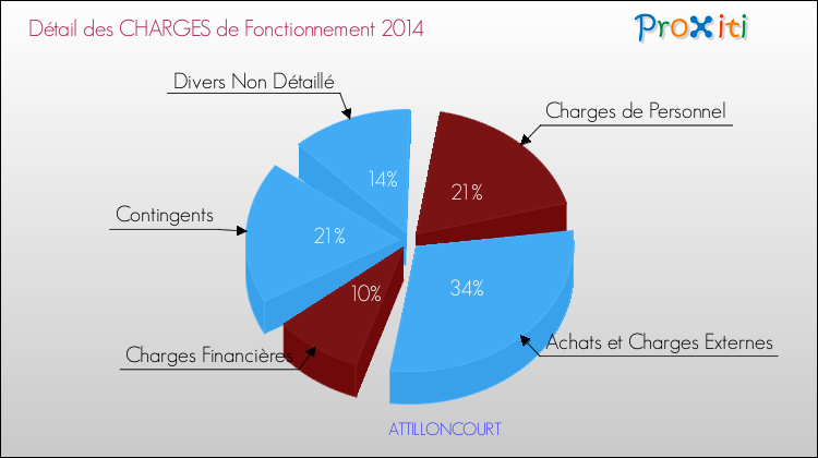 Décomposition des Charges de Fonctionnement 2014 de la commune de ATTILLONCOURT Charges de Fonctionnement 2014 pour la commune de ATTILLONCOURT