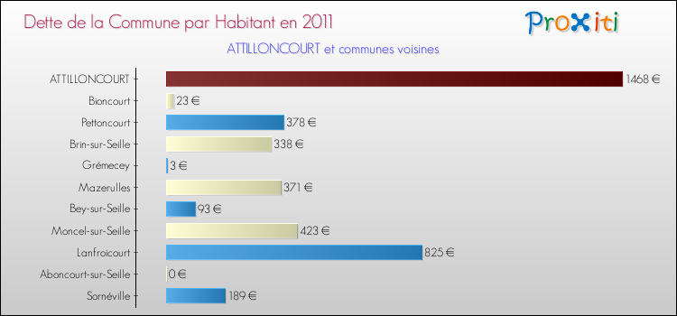 Dette par habitant de la commune en 2011 pour ATTILLONCOURT et les communes proches Comparaison de la dette par habitant de la commune en 2011 pour ATTILLONCOURT et les communes voisines