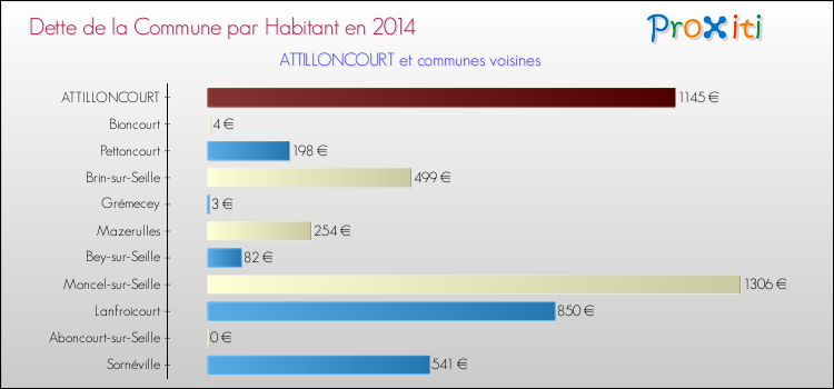 Dette par habitant de la commune en 2014 pour ATTILLONCOURT et les communes proches Comparaison de la dette par habitant de la commune en 2014 pour ATTILLONCOURT et les communes voisines