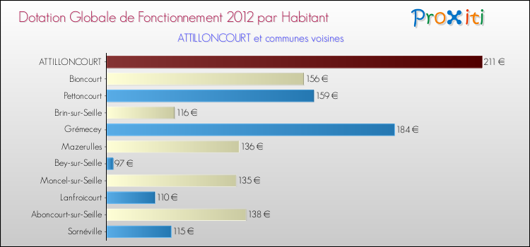 Montant des dotations globales de fonctionnement DGF par Habitant pour ATTILLONCOURT et les communes proches Comparaison des des dotations globales de fonctionnement DGF par habitant pour ATTILLONCOURT et les communes voisines