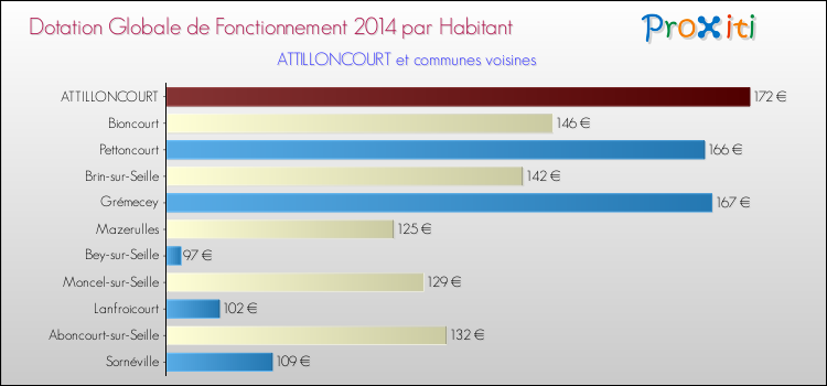 Montant des dotations globales de fonctionnement DGF par Habitant pour ATTILLONCOURT et les communes proches en 2014. Comparaison des des dotations globales de fonctionnement DGF par habitant pour ATTILLONCOURT et les communes voisines en 2014.