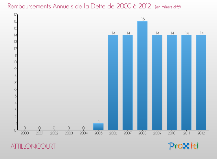 Evolution de l'annuité de la dette pour la commune de ATTILLONCOURT de 2000 à 2012 Annuités de la dette pour ATTILLONCOURT de 2000 à 2012