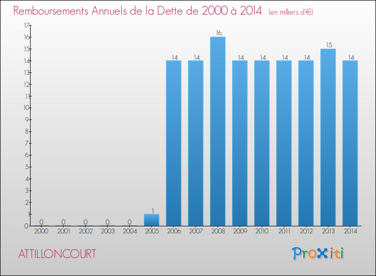 Evolution de l'annuité de la dette pour la commune de ATTILLONCOURT de 2000 à 2014 Annuités de la dette pour ATTILLONCOURT de 2000 à 2014