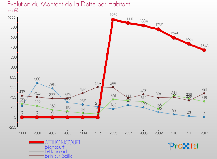 Evolution de la dette par habitant pour la commune de ATTILLONCOURT et les communes proches de 2000 à 2012 Comparaison de la dette par habitant pour ATTILLONCOURT et les communes voisines de 2000 à 2012