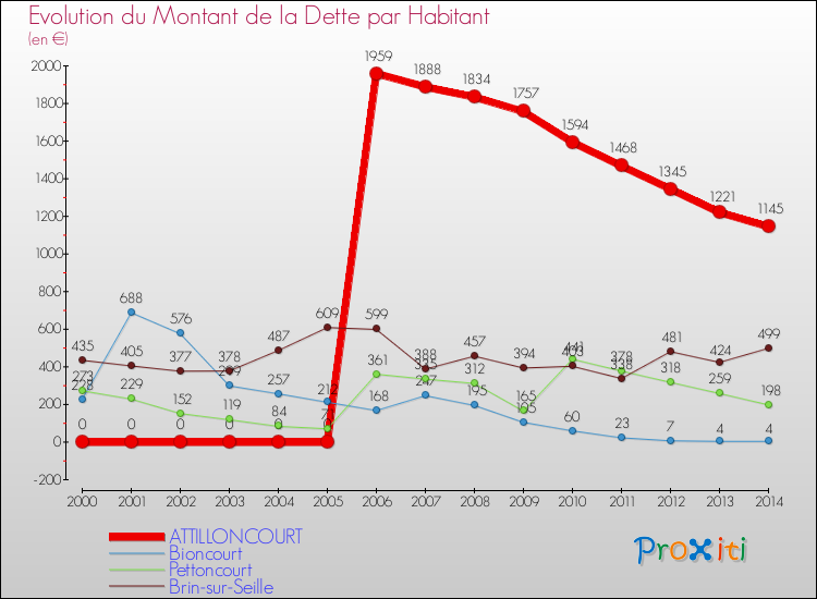 Evolution de la dette par habitant pour la commune de ATTILLONCOURT et les communes proches de 2000 à 2014 Comparaison de la dette par habitant pour ATTILLONCOURT et les communes voisines de 2000 à 2014