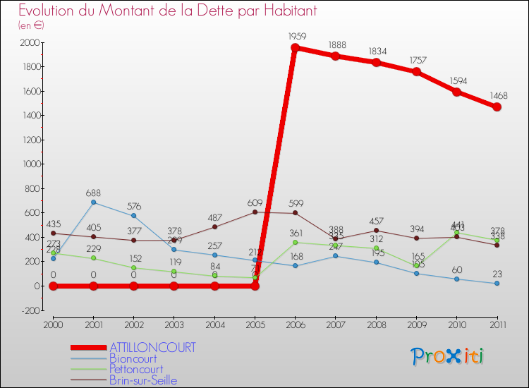 Evolution de la dette par habitant pour la commune de ATTILLONCOURT et les communes proches Comparaison de la dette par habitant pour ATTILLONCOURT et les communes voisines