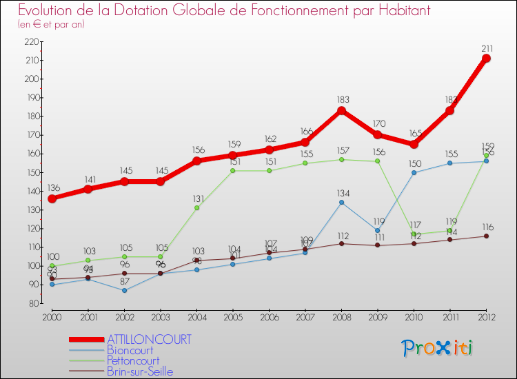 Evolution et montant de la dotation globale de fonctionnement par Habitant pour ATTILLONCOURT et les communes proches Comparaison des dotations globales de fonctionnement par habitant pour ATTILLONCOURT et les communes voisines