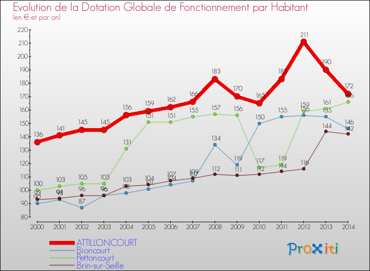 Evolution et montant de la dotation globale de fonctionnement par Habitant pour ATTILLONCOURT et les communes proches de 2000 à 2014. Comparaison des dotations globales de fonctionnement par habitant pour ATTILLONCOURT et les communes voisines de 2000 à 2014.