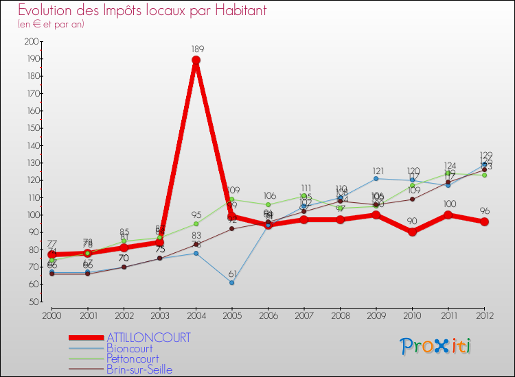 Evolution et montant des impôts locaux par Habitant pour ATTILLONCOURT et les communes proches Comparaison des impôts locaux par habitant pour ATTILLONCOURT et les communes voisines