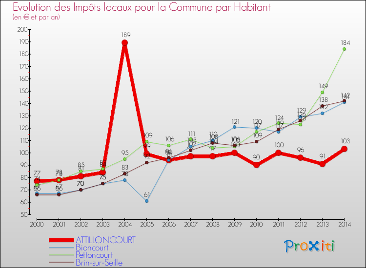 Evolution et montant des impôts locaux par Habitant pour ATTILLONCOURT et les communes proches de 2000 à 2014 Comparaison des impôts locaux par habitant pour ATTILLONCOURT et les communes voisines de 2000 à 2014