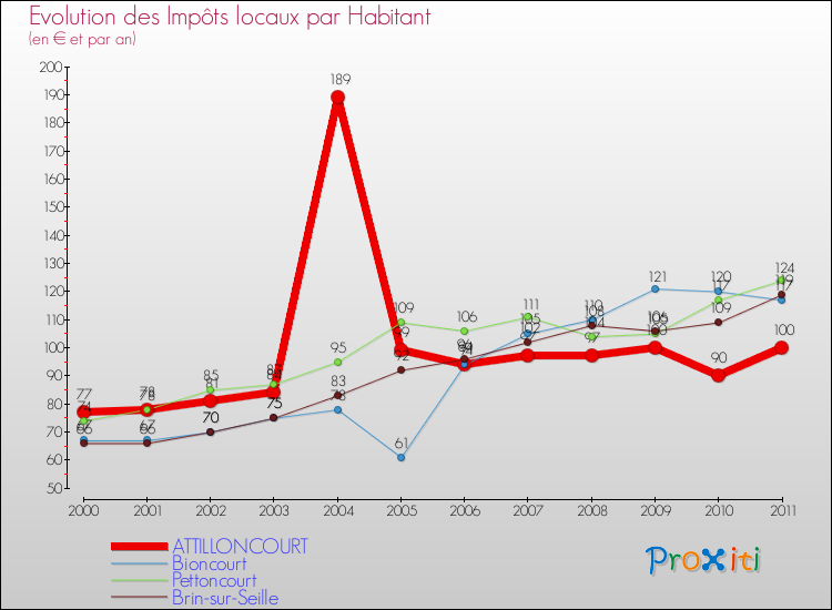 Evolution et montant des impôts locaux par Habitant pour ATTILLONCOURT et les communes proches Comparaison des impôts locaux par habitant pour ATTILLONCOURT et les communes voisines