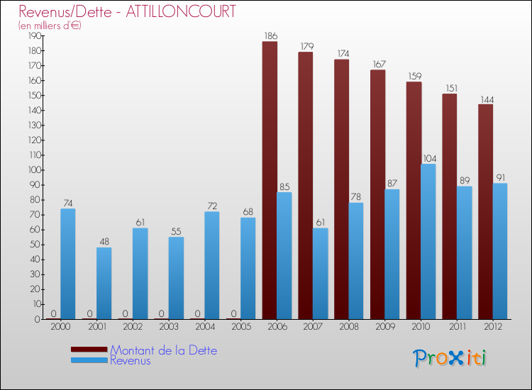 Evolution comparée de la dette et des revenus pour la commune de ATTILLONCOURT de 2000 à 2012 Comparaison de la dette et des revenus pour ATTILLONCOURT de 2000 à 2012