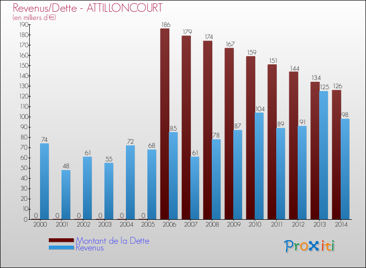Evolution comparée de la dette et des revenus pour la commune de ATTILLONCOURT de 2000 à 2014 Comparaison de la dette et des revenus pour ATTILLONCOURT de 2000 à 2014