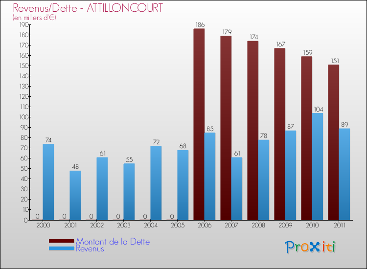 Evolution comparée de la dette et des revenus pour la commune de ATTILLONCOURT de 2000 à 2011 Comparaison de la dette et des revenus pour ATTILLONCOURT de 2000 à 2011