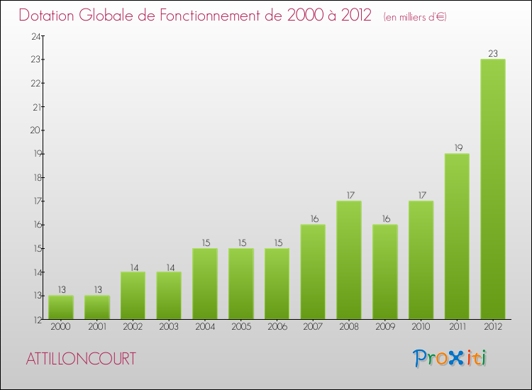 Evolution du montant de la Dotation Globale de Fonctionnement pour la commune de ATTILLONCOURT de 2000 à 2012 Evolution du montant de la Dotation Globale de Fonctionnement pour ATTILLONCOURT de 2000 à 2012