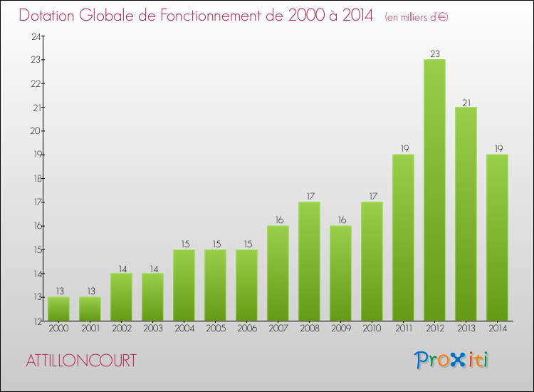 Evolution du montant de la Dotation Globale de Fonctionnement pour la commune de ATTILLONCOURT de 2000 à 2014 Evolution du montant de la Dotation Globale de Fonctionnement pour ATTILLONCOURT de 2000 à 2014