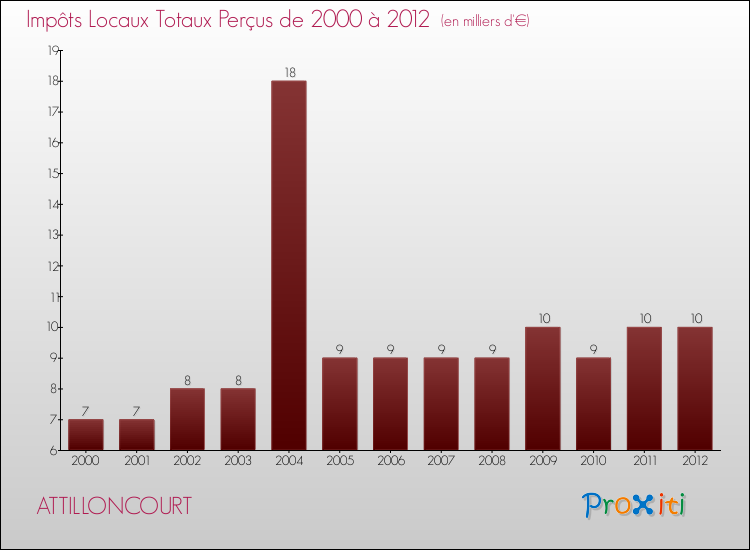 Evolution des Impôts Locaux pour la commune de ATTILLONCOURT de 2000 à 2012 Evolution des Impôts Locaux pour ATTILLONCOURT de 2000 à 2012