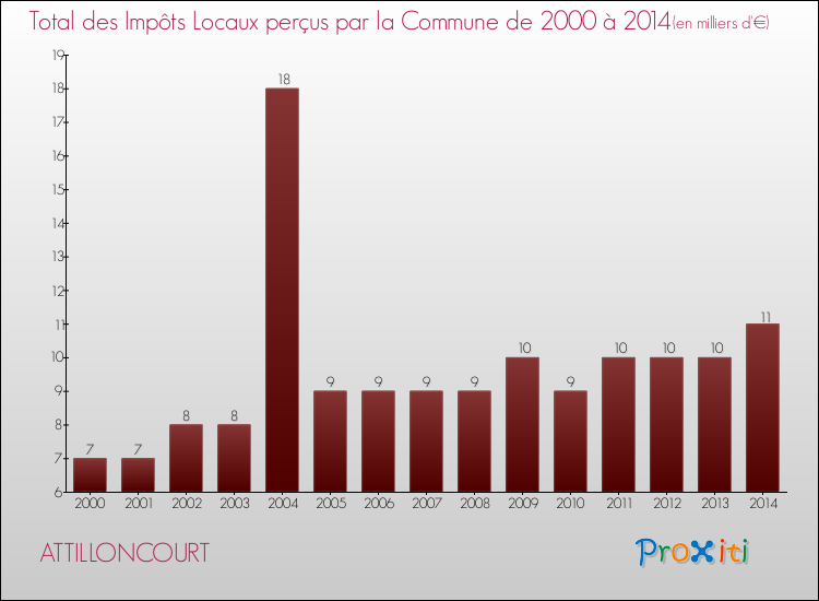 Evolution des Impôts Locaux pour la commune de ATTILLONCOURT de 2000 à 2014 Evolution des Impôts Locaux pour ATTILLONCOURT de 2000 à 2014