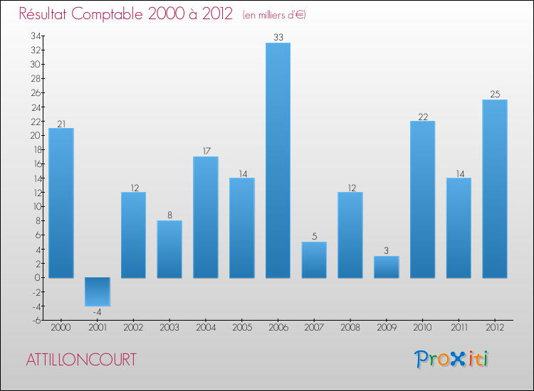 Evolution du résultat comptable pour la commune de ATTILLONCOURT de 2000 à 2012 Evolution du résultat comptable pour ATTILLONCOURT de 2000 à 2012