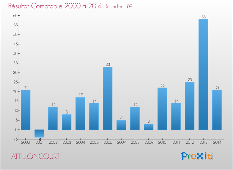 Evolution du résultat comptable pour la commune de ATTILLONCOURT de 2000 à 2014 Evolution du résultat comptable pour ATTILLONCOURT de 2000 à 2014