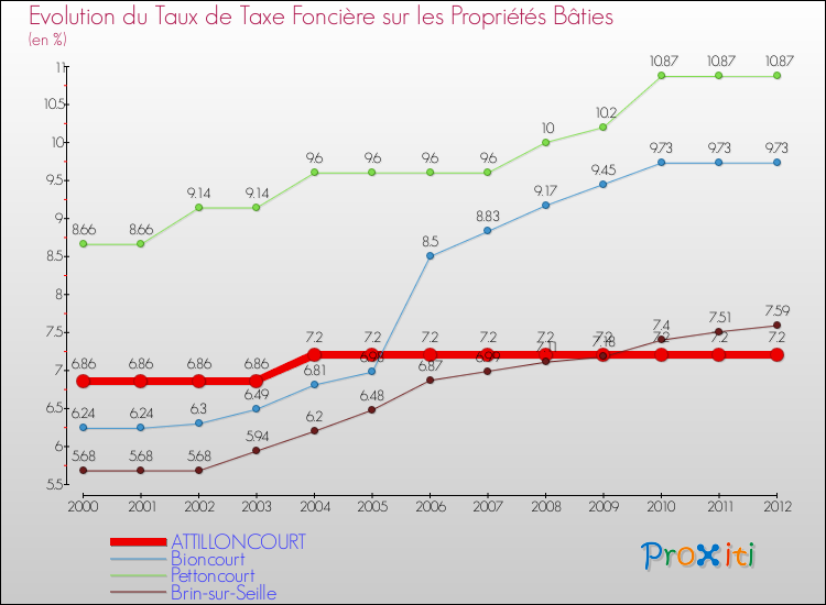 Evolution du taux de la taxe foncière sur le bati pour ATTILLONCOURT et les communes proches de 2000 à 2012 Comparaison des taux de taxe foncière sur le bati pour ATTILLONCOURT et les communes voisines de 2000 à 2012