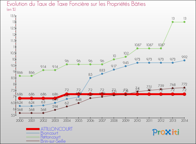 Evolution du taux de la taxe foncière sur le bati pour ATTILLONCOURT et les communes proches de 2000 à 2014 Comparaison des taux de taxe foncière sur le bati pour ATTILLONCOURT et les communes voisines de 2000 à 2014