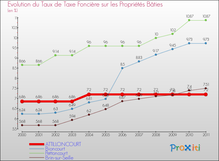 Evolution du taux de la taxe foncière sur le bati pour ATTILLONCOURT et les communes proches Comparaison des taux de taxe foncière sur le bati pour ATTILLONCOURT et les communes voisines