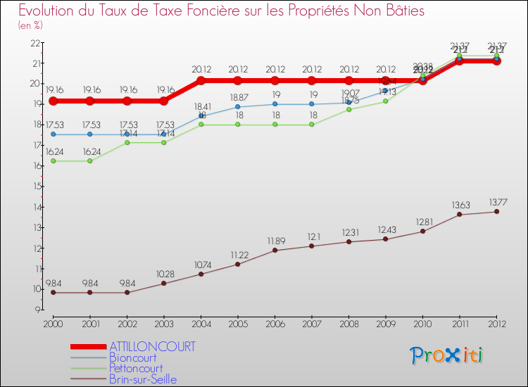 Evolution du taux de la taxe foncière sur les immeubles et terrains non batis pour ATTILLONCOURT et les communes proches de 2000 à 2012 Comparaison des taux de la taxe foncière sur les immeubles et terrains non batis pour ATTILLONCOURT et les communes voisines de 2000 à 2012
