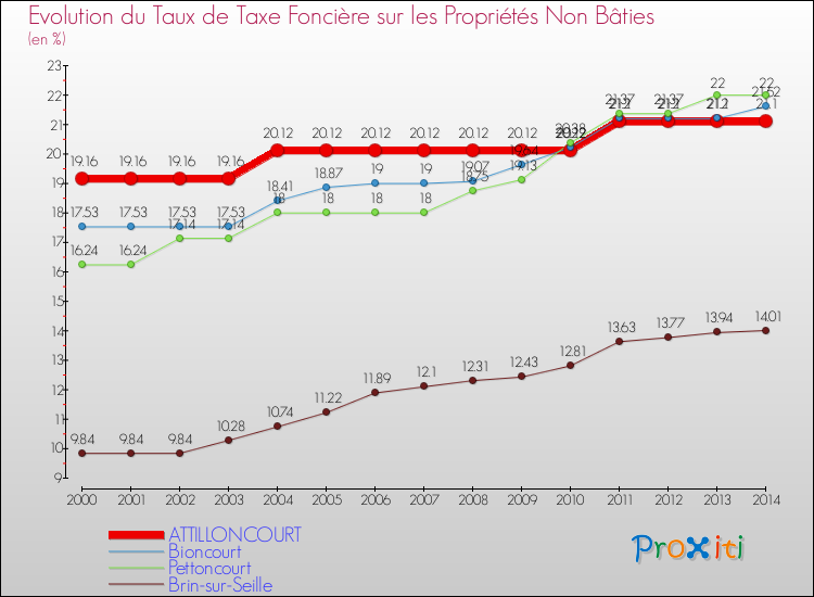 Evolution du taux de la taxe foncière sur les immeubles et terrains non batis pour ATTILLONCOURT et les communes proches de 2000 à 2014 Comparaison des taux de la taxe foncière sur les immeubles et terrains non batis pour ATTILLONCOURT et les communes voisines de 2000 à 2014