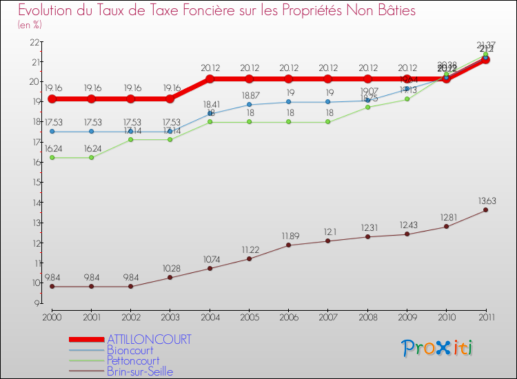 Evolution du taux de la taxe foncière sur les immeubles et terrains non batis pour ATTILLONCOURT et les communes proches Comparaison des taux de la taxe foncière sur les immeubles et terrains non batis pour ATTILLONCOURT et les communes voisines