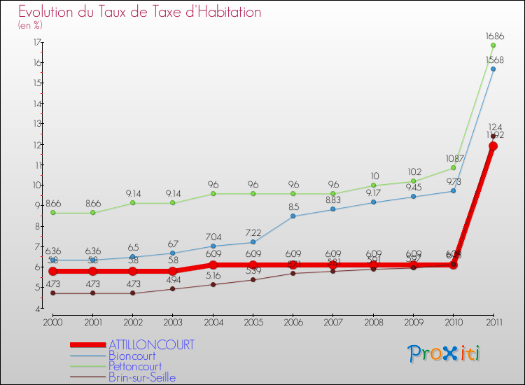 Evolution du taux de la taxe d'habitation pour ATTILLONCOURT et les communes proches Comparaison des taux de la taxe d'habitation pour ATTILLONCOURT et les communes voisines
