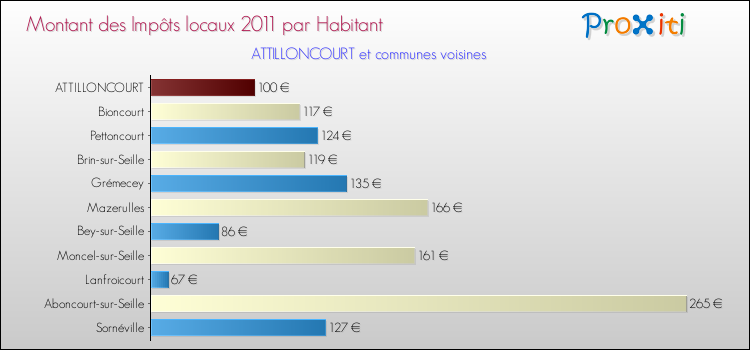 Montant des impôts locaux par Habitant pour ATTILLONCOURT et les communes proches Comparaison des impôts locaux par habitant pour ATTILLONCOURT et les communes voisines