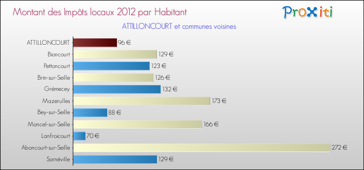 Montant des impôts locaux par Habitant pour ATTILLONCOURT et les communes proches Comparaison des impôts locaux par habitant pour ATTILLONCOURT et les communes voisines