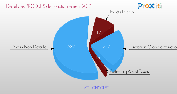 Décomposition du Budget de Fonctionnement 2012 de la commune de ATTILLONCOURT Budget de Fonctionnement 2012 pour la commune de ATTILLONCOURT