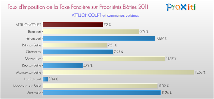 Taux d'imposition de la taxe foncière sur le bati 2011 pour ATTILLONCOURT et les communes proches Comparaison des taux d'imposition de la taxe foncière sur le bati 2011 pour ATTILLONCOURT et les communes voisines