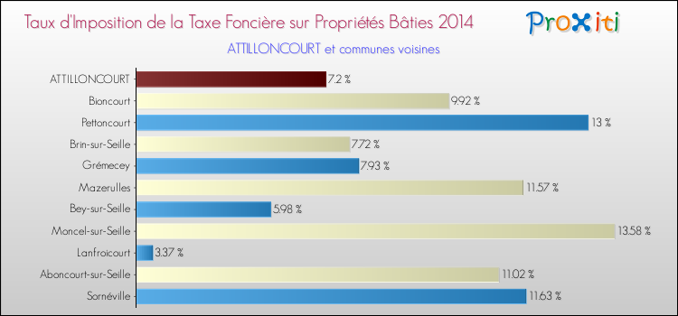 Taux d'imposition de la taxe foncière sur le bati 2014 pour ATTILLONCOURT et les communes proches Comparaison des taux d'imposition de la taxe foncière sur le bati 2014 pour ATTILLONCOURT et les communes voisines