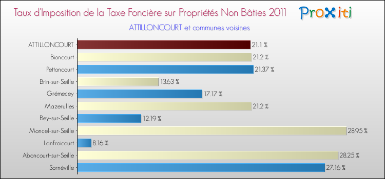 Taux d'imposition de la taxe foncière sur les immeubles et terrains non batis 2011 pour ATTILLONCOURT et les communes proches Comparaison des taux d'imposition de la taxe foncière sur les immeubles et terrains non batis 2011 pour ATTILLONCOURT et les communes voisines