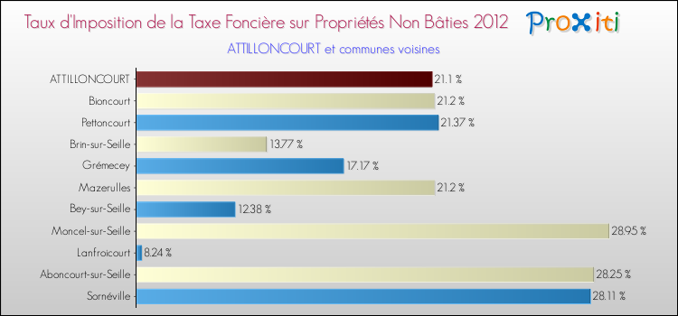 Taux d'imposition de la taxe foncière sur les immeubles et terrains non batis 2012 pour ATTILLONCOURT et les communes proches Comparaison des taux d'imposition de la taxe foncière sur les immeubles et terrains non batis 2012 pour ATTILLONCOURT et les communes voisines