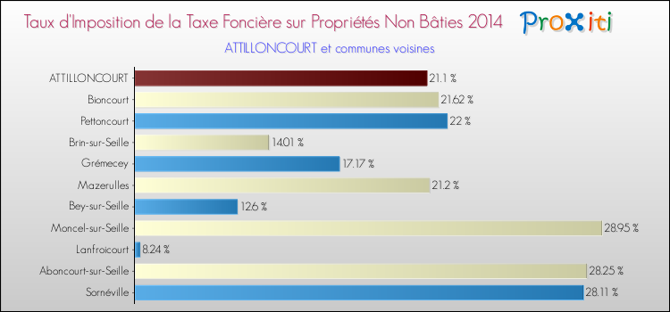 Taux d'imposition de la taxe foncière sur les immeubles et terrains non batis 2014 pour ATTILLONCOURT et les communes proches Comparaison des taux d'imposition de la taxe foncière sur les immeubles et terrains non batis 2014 pour ATTILLONCOURT et les communes voisines