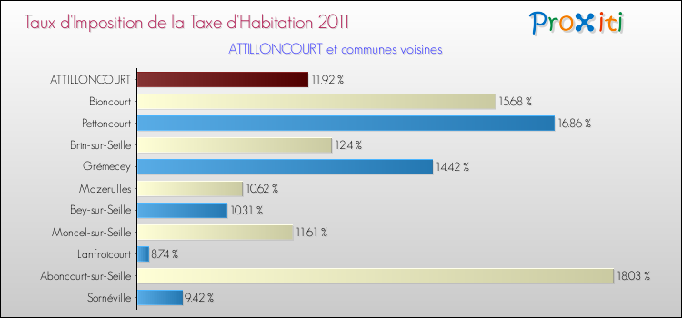 Taux d'imposition de la taxe d'habitation 2011 pour ATTILLONCOURT et les communes proches Comparaison des taux d'imposition de la taxe d'habitation 2011 pour ATTILLONCOURT et les communes voisines