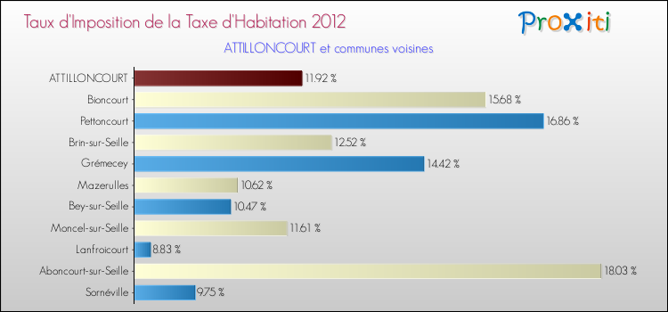 Taux d'imposition de la taxe d'habitation 2012 pour ATTILLONCOURT et les communes proches Comparaison des taux d'imposition de la taxe d'habitation 2012 pour ATTILLONCOURT et les communes voisines