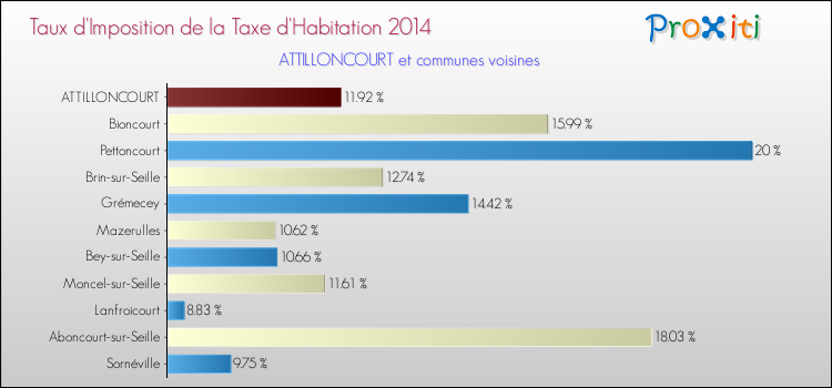 Taux d'imposition de la taxe d'habitation 2014 pour ATTILLONCOURT et les communes proches Comparaison des taux d'imposition de la taxe d'habitation 2014 pour ATTILLONCOURT et les communes voisines