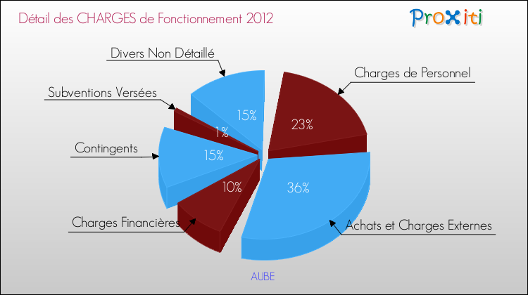 Décomposition des Charges de Fonctionnement 2012 de la commune de AUBE Charges de Fonctionnement 2012 pour la commune de AUBE