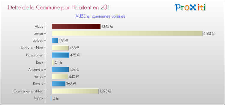 Dette par habitant de la commune en 2011 pour AUBE et les communes proches Comparaison de la dette par habitant de la commune en 2011 pour AUBE et les communes voisines