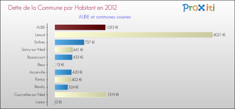 Dette par habitant de la commune en 2012 pour AUBE et les communes proches Comparaison de la dette par habitant de la commune en 2012 pour AUBE et les communes voisines