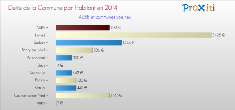 Dette par habitant de la commune en 2014 pour AUBE et les communes proches Comparaison de la dette par habitant de la commune en 2014 pour AUBE et les communes voisines