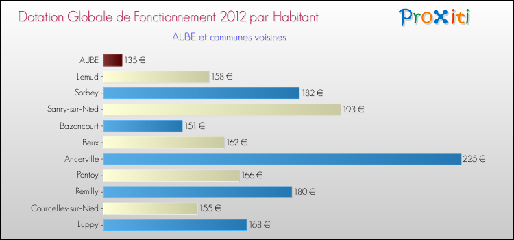 Montant des dotations globales de fonctionnement DGF par Habitant pour AUBE et les communes proches Comparaison des des dotations globales de fonctionnement DGF par habitant pour AUBE et les communes voisines
