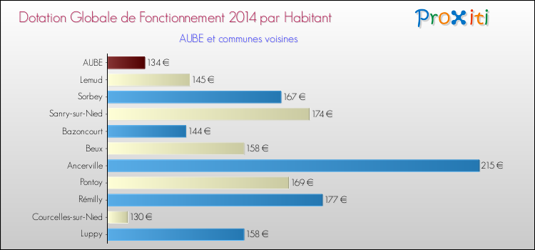 Montant des dotations globales de fonctionnement DGF par Habitant pour AUBE et les communes proches en 2014. Comparaison des des dotations globales de fonctionnement DGF par habitant pour AUBE et les communes voisines en 2014.